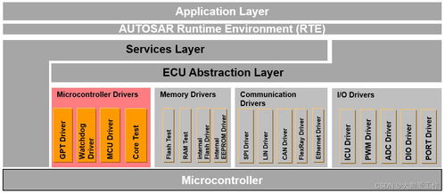 AUTOSAR MCAL軟件架構(gòu)基本概念與基礎(chǔ)軟件服務(wù)