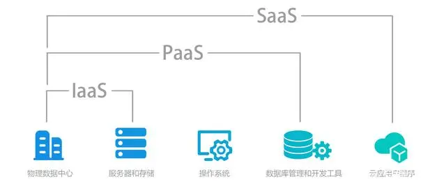 云端基石 解讀IaaS、PaaS與SaaS三大基礎軟件服務